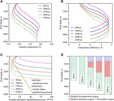 Wellbore Temperature and Pressure Field in Deep-water Drilling and the Applications in Prediction of Hydrate Formation Region